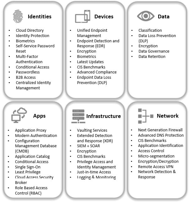 Figure 1.10 – Microsoft’s six pillars of zero trust 
