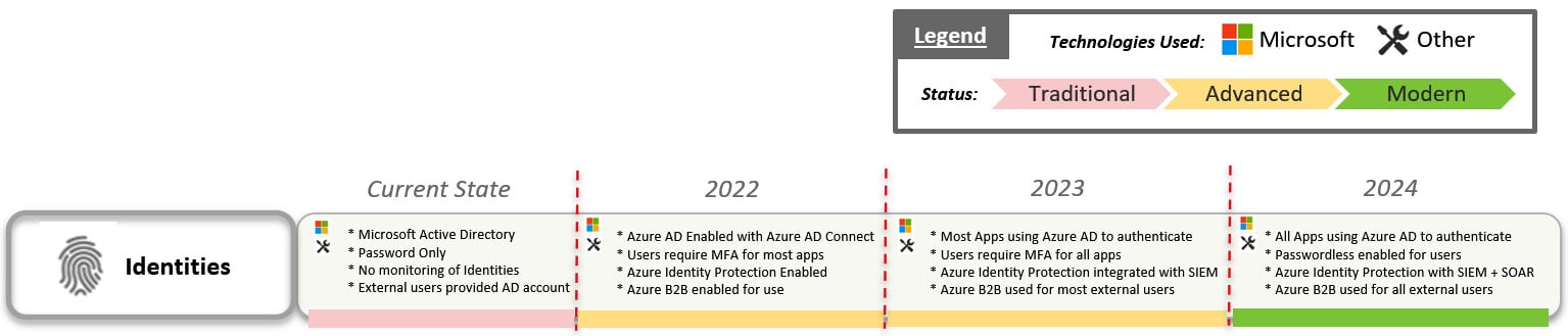 Figure 1.12 – Example of a zero-trust roadmap
