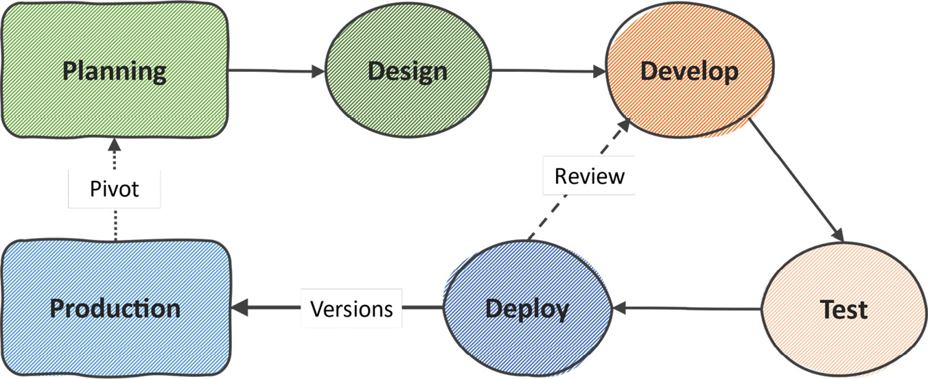 Figure 1.﻿1 – The SDLC stages