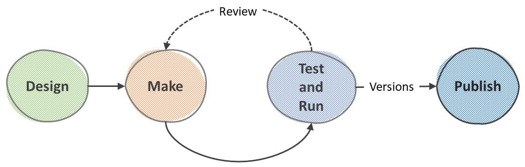 Figu﻿re 1.2 – The SDLC simplified for low-code