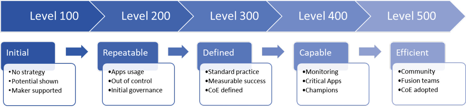 Figure 1.6 – CAT Adoption Maturity Model levels summary