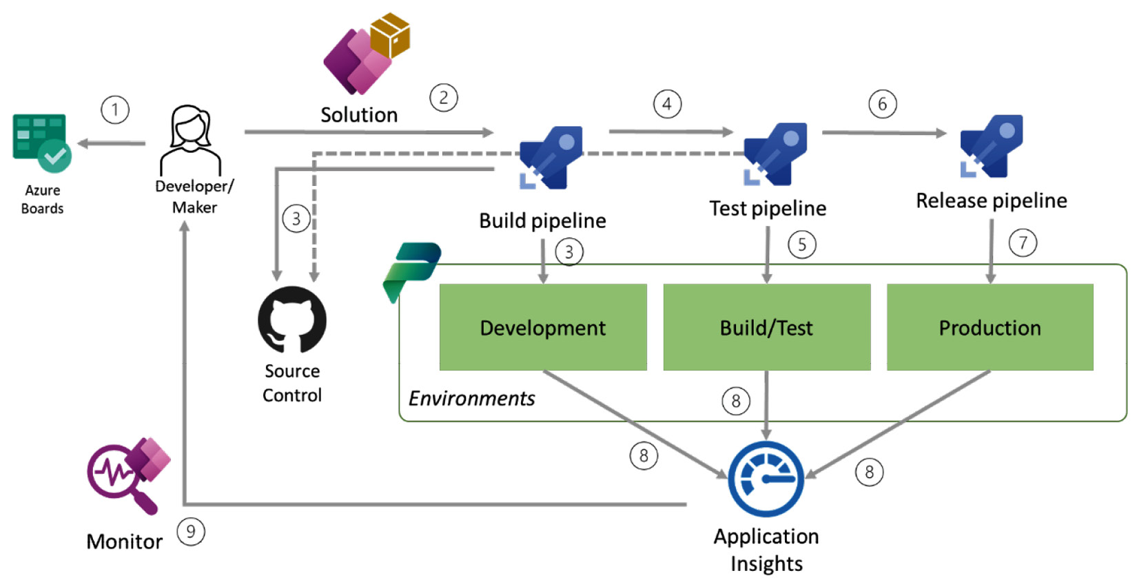 Figure 1.8 – CI/CD architecture for Microsoft Power Platform