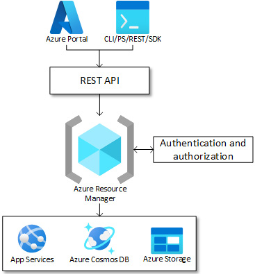 Figure 1.3 – Illustration of the role ARM plays in handling Azure requests
