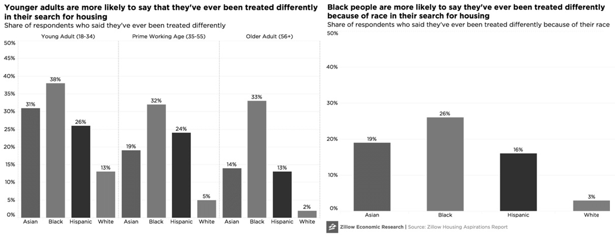Figure 3.1 – Graphs from the Zillow Housing Aspirations Report, showing housing discrimination observed in young adults and black communities
