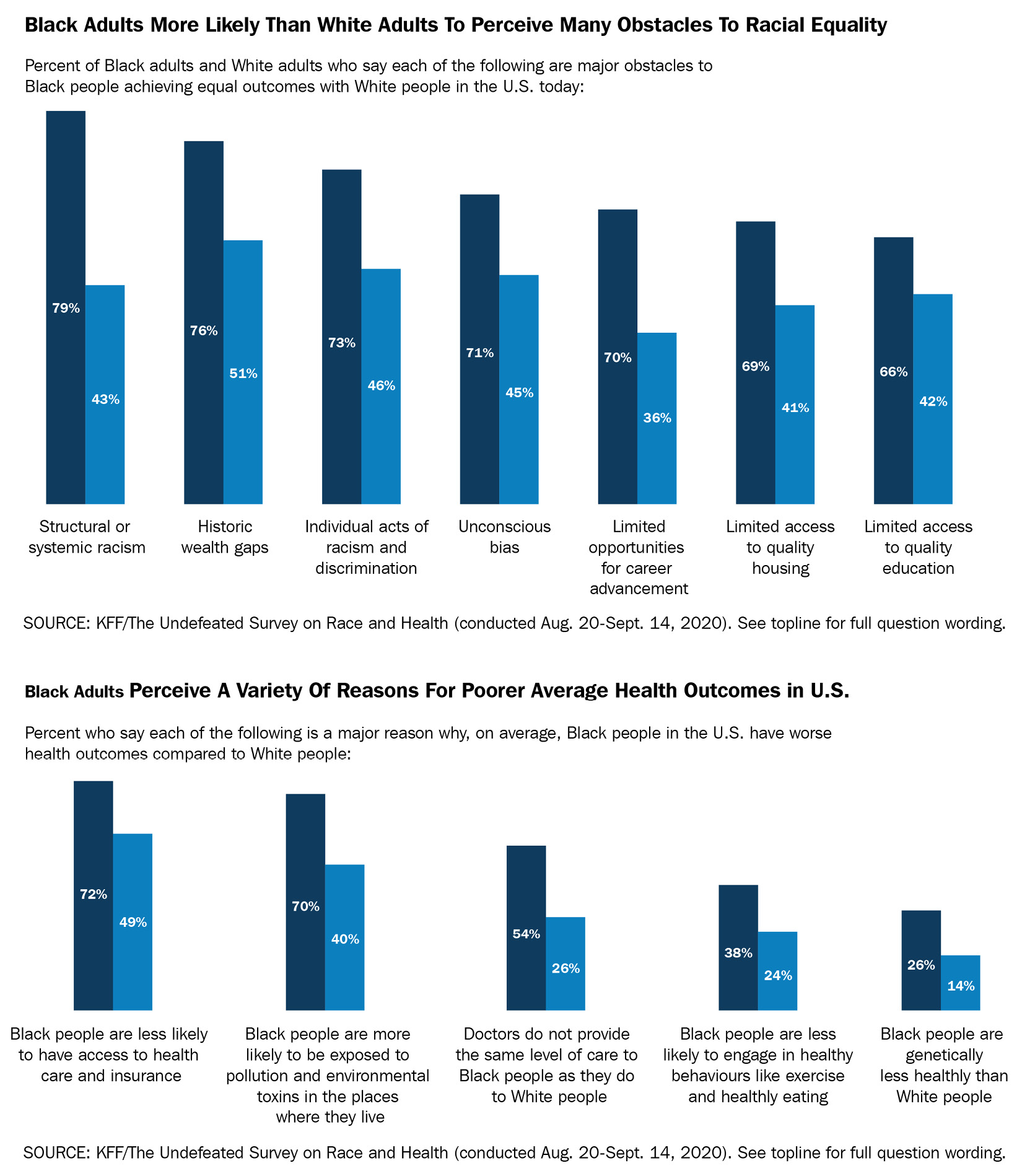 Figure 3.2 – Healthcare discrimination observed in black adults