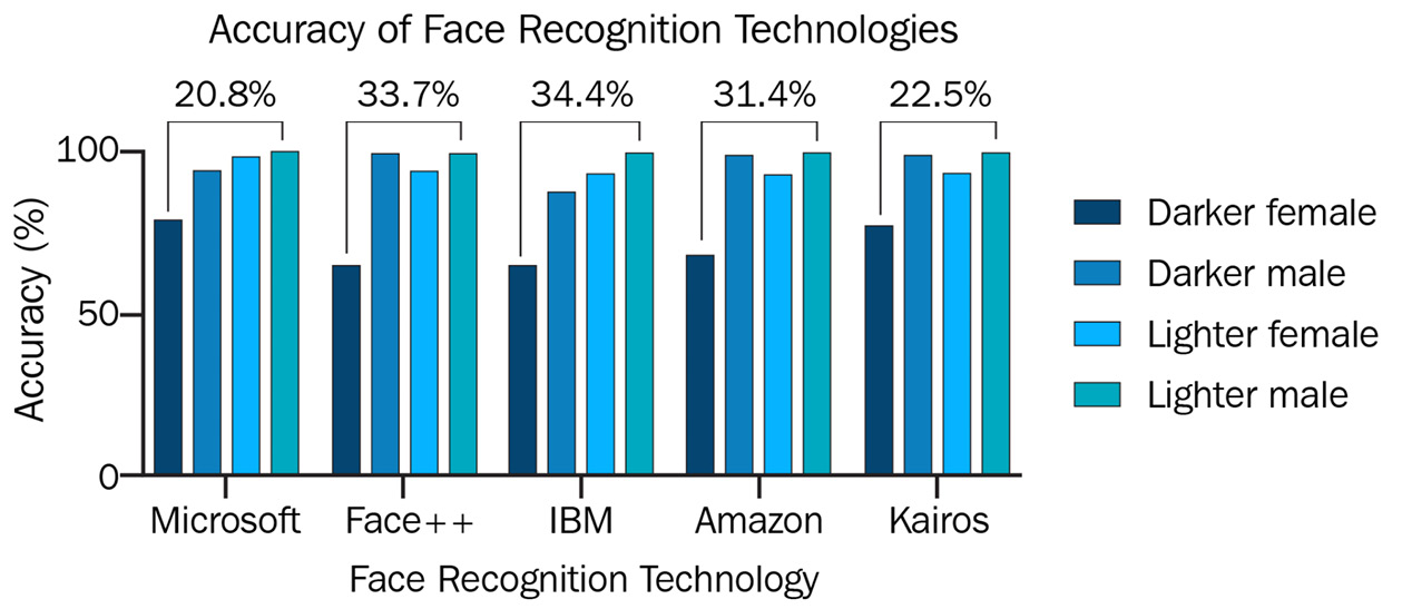 Figure 3.3 – Lower accuracy for darker female and male populations from face recognition technology applications