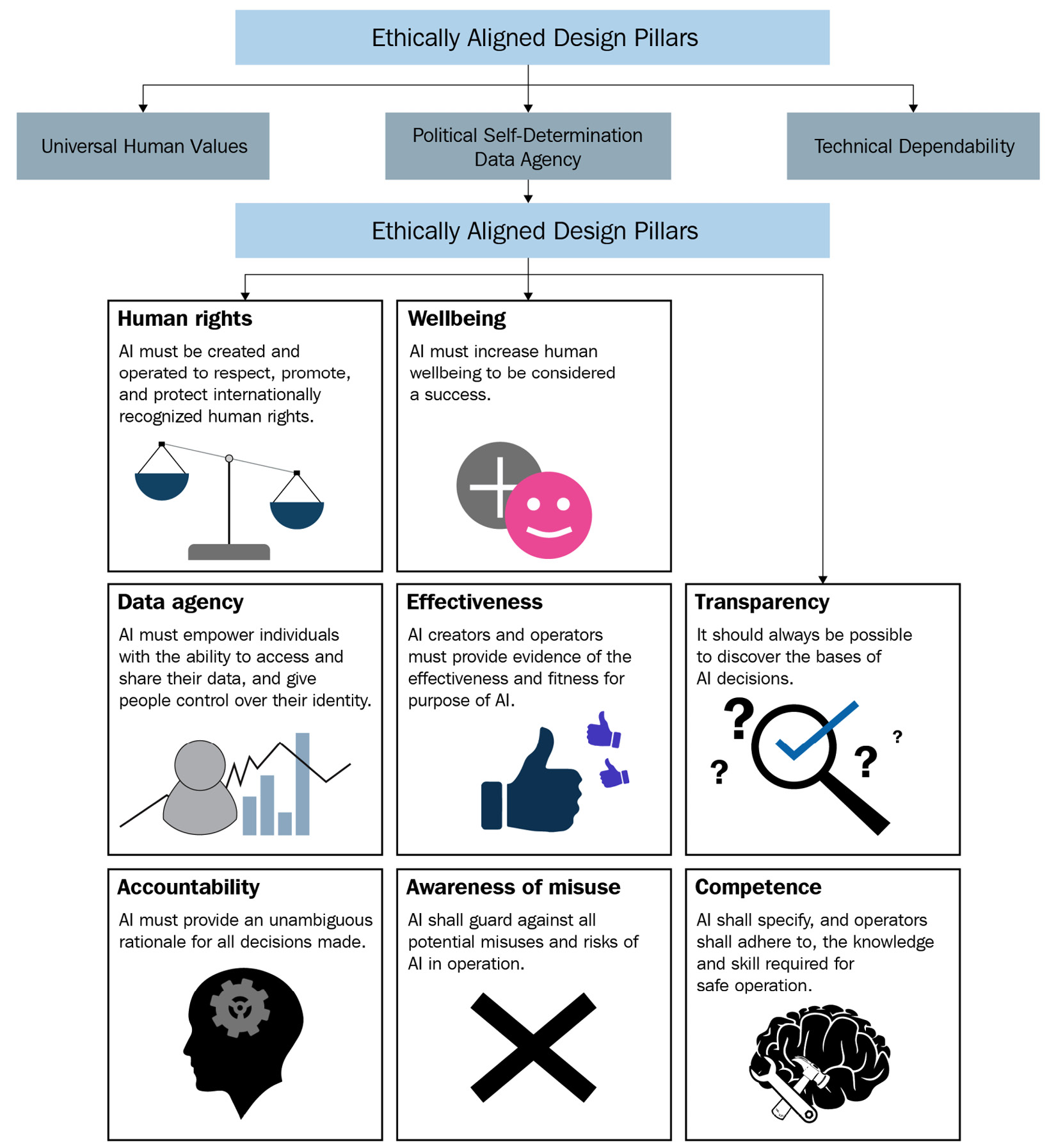Figure 3.4 – The  fundamental pillars of Responsible AI