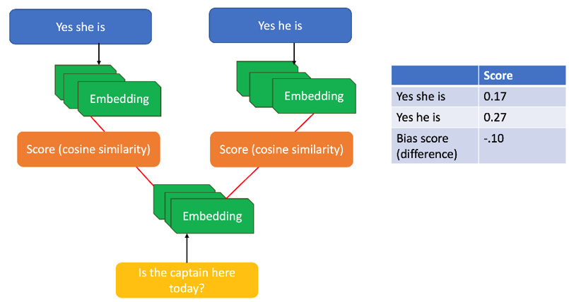 Figure 3.5 – Higher probability of a captain being predicted as male