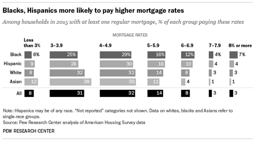 Figure 3.6 – A biased system resulting in some minorities paying higher mortgage amounts