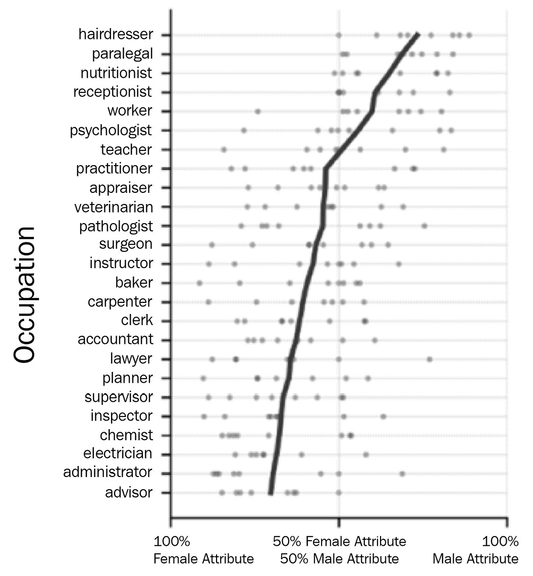 Figure 3.7 – How human psychology plays a role in determining profession, exhibiting bias toward women on the left and bias toward men on the right