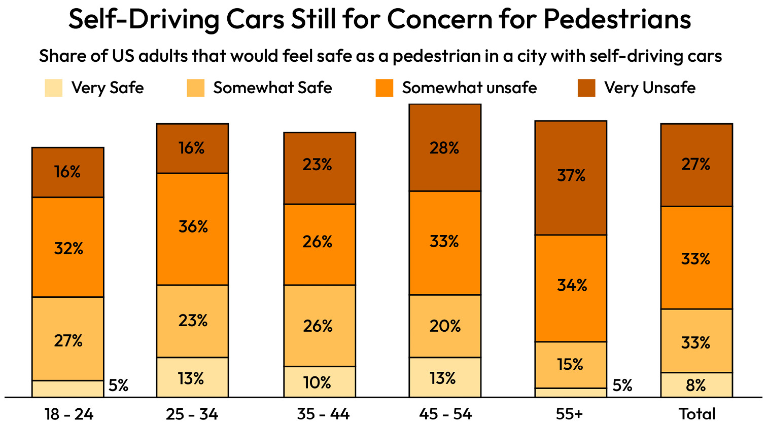 Figure 3.8 – Safety concerns among pedestrians about self-driving cars