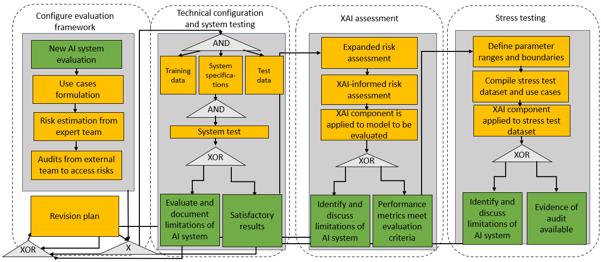 Figure 3.9 – AI sandbox for risk assessment and testing for regulations and policies