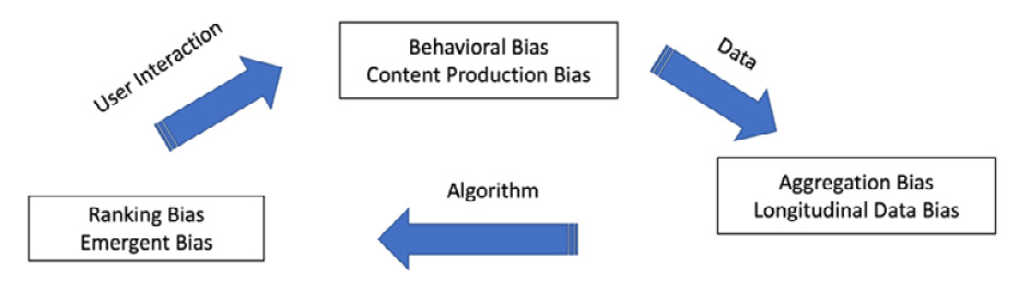 Figure 7.1 – Flow of different types of bias based on sources