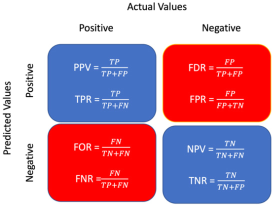 Figure 7.2 – Model classification metrics