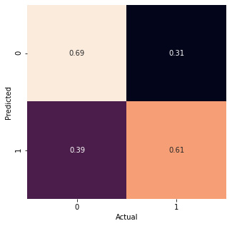 Figure 7.3 – A confusion matrix using the COMPAS dataset