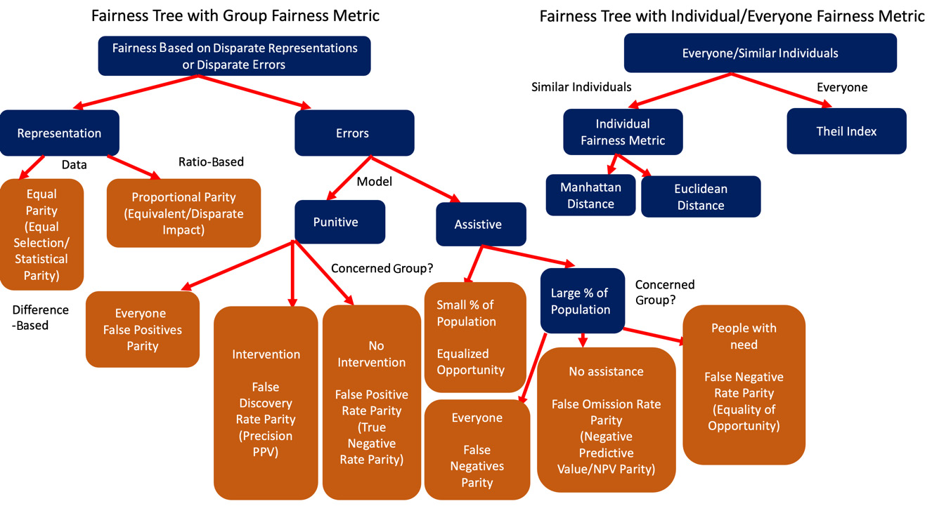 Figure 7.5 – Two fairness trees that represent different types of fairness on group/individual/overall levels