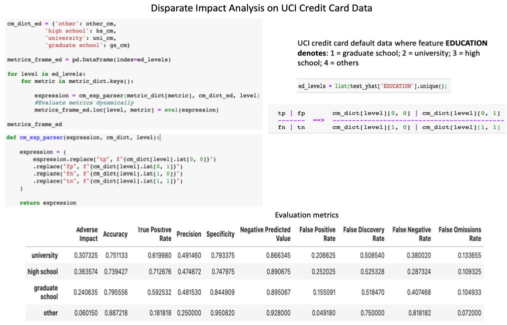 Figure 7.6 – An evaluation of group fairness metrics on the Adult dataset