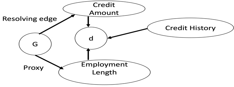Figure 7.7 – A causal graph with a proxy attribute and a resolving attribute