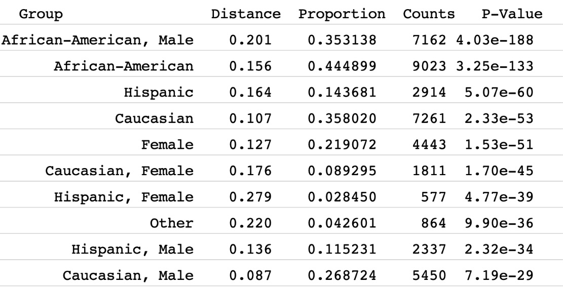 Figure 7.8 – Distribution statistics of the different demographic groups of the population