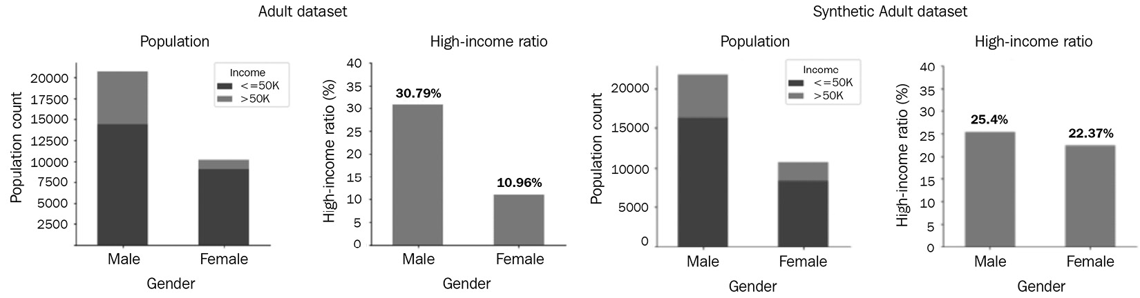 Figure 7.12 – Synthetic data mitigating the income gap