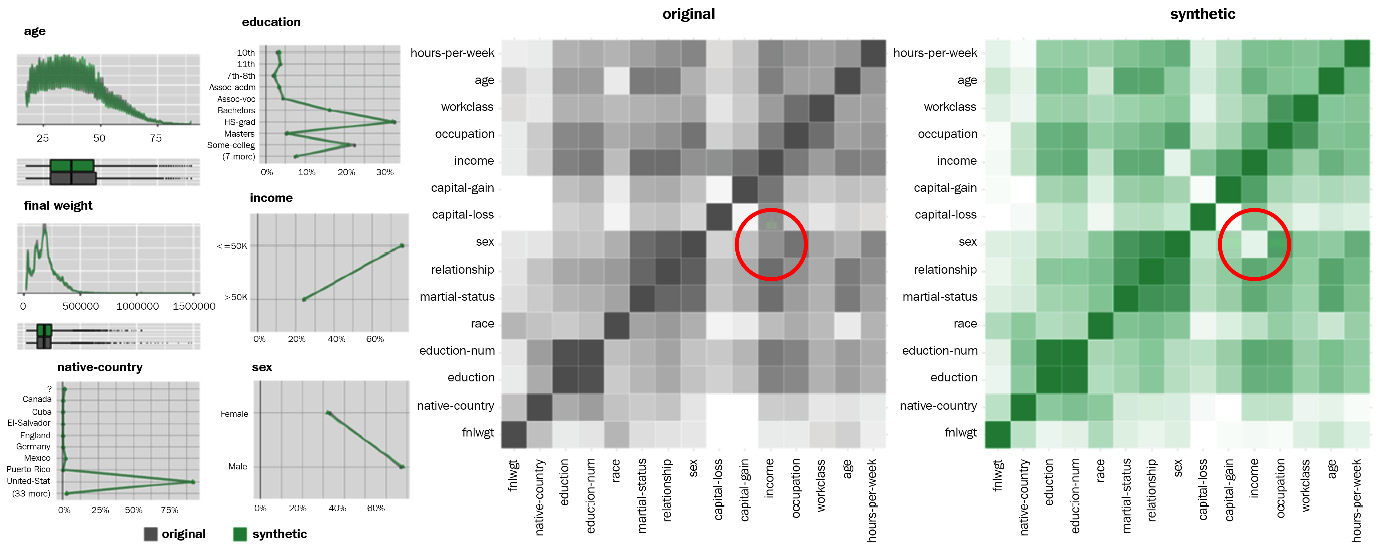 Figure 7.13 – Univariate versus bivariate statistics for original and synthetic data
