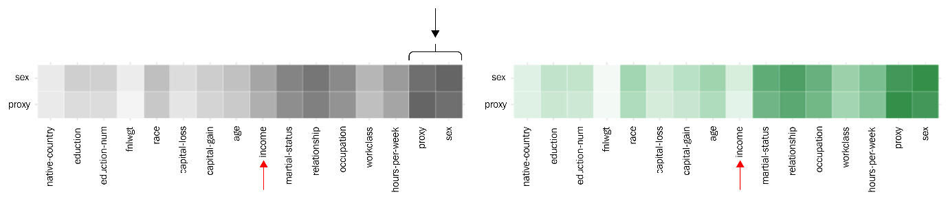 Figure 7.14 – The parity fairness constraint holds good for proxy attributes such as gender