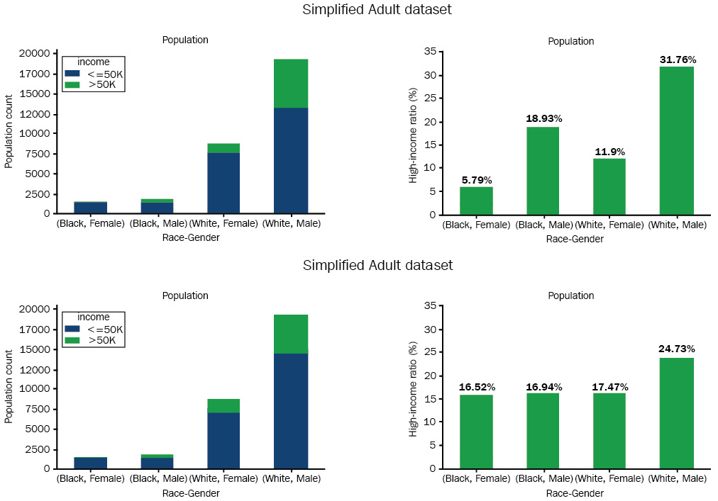 Figure 7.15 – Constraint-based bias mitigation by accounting for gender and race, respectively