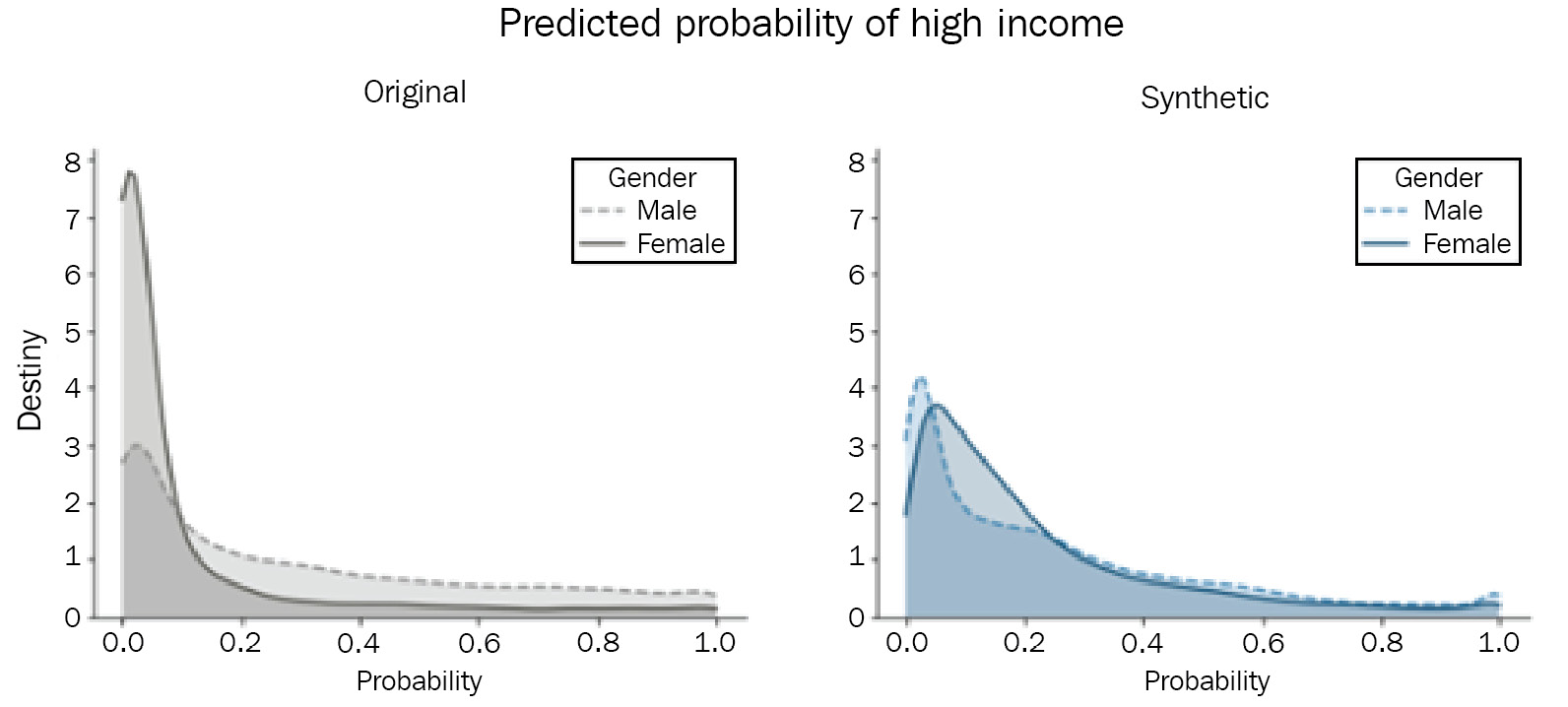 Figure 7.16 – Prediction of high income for both the original and synthetic datasets