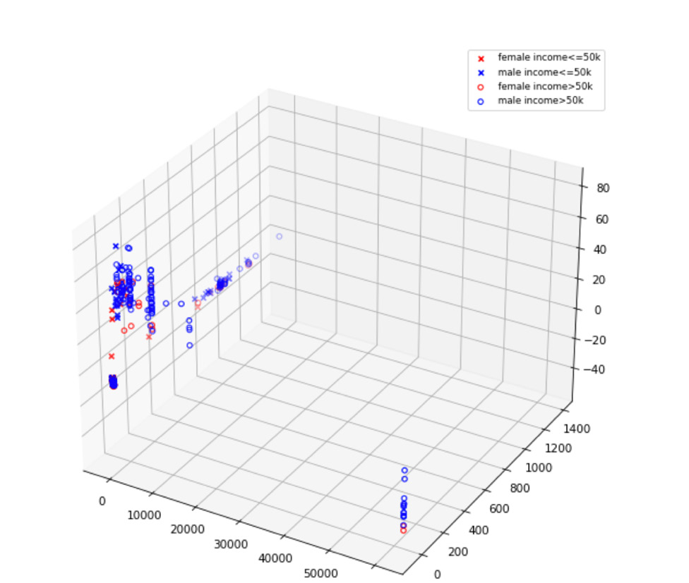 Figure 7.17 – An equivalent representation of embeddings between the male and female populations with an annual income >= 50K or < 50K