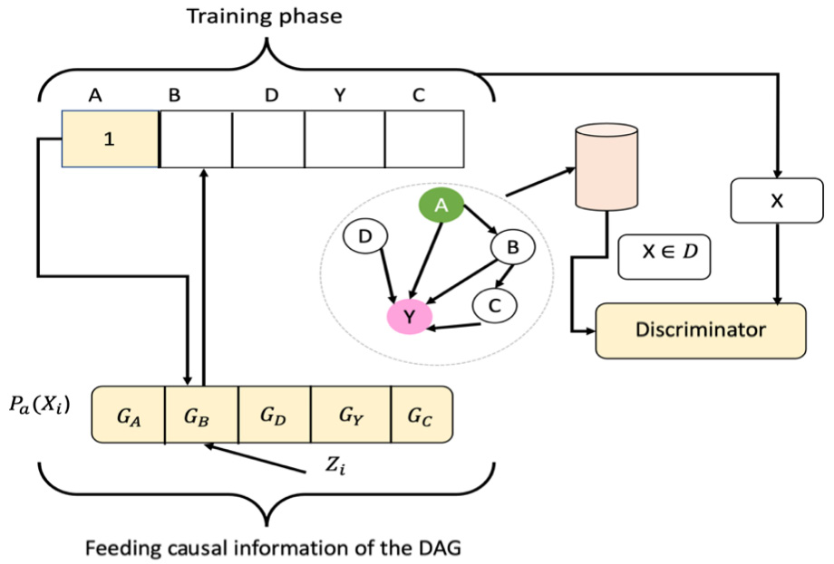 Figure 7.18 – Training phase in DECAF