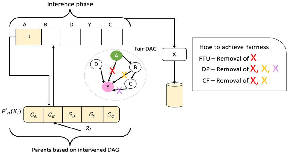 Figure 7.19 – Fairness inference phase enabling fair data synthesis in DECAF