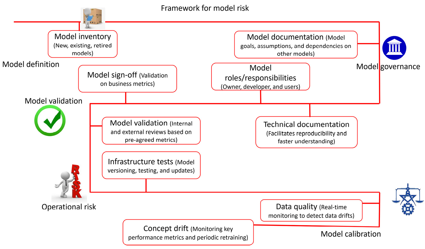 Figure 10.1 – The four pillars of the MRM framework