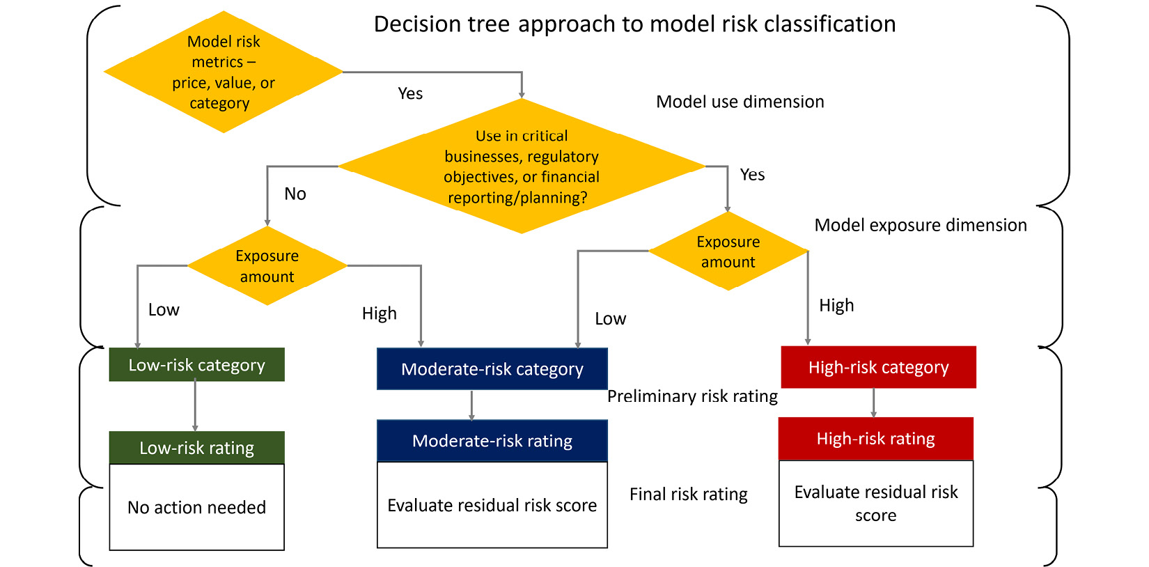 Figure 10.3 – Model risk classification