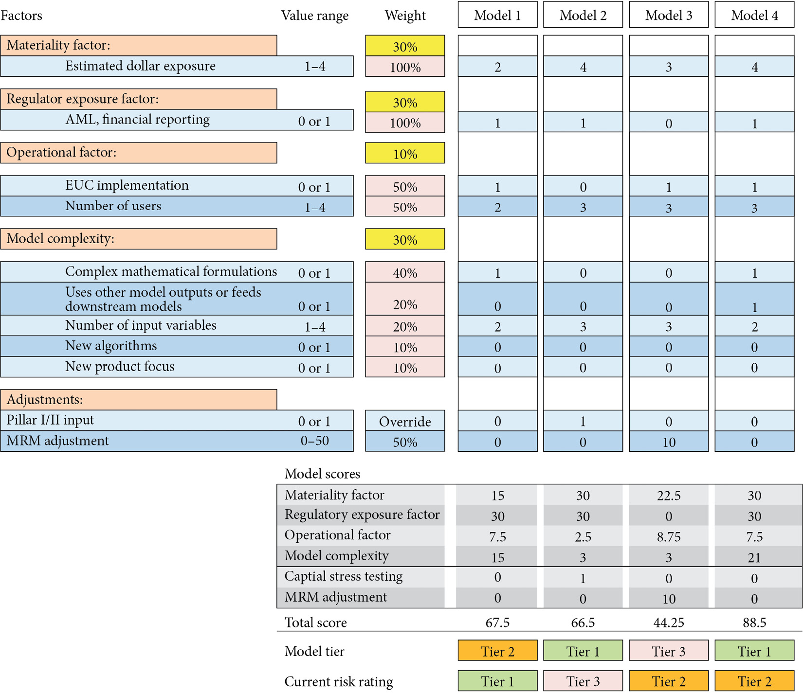 Figure 10.4 – Model scorecard matrix