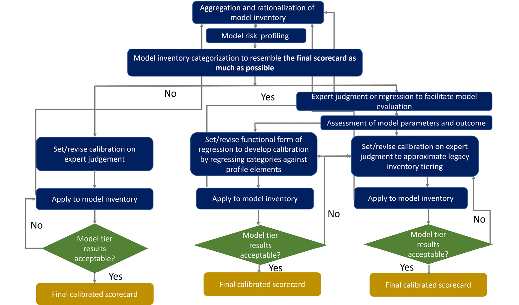 Figure 10.5 – Important factors involved in model risk score calibration
