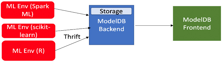 Figure 10.6 – ModelDB architecture