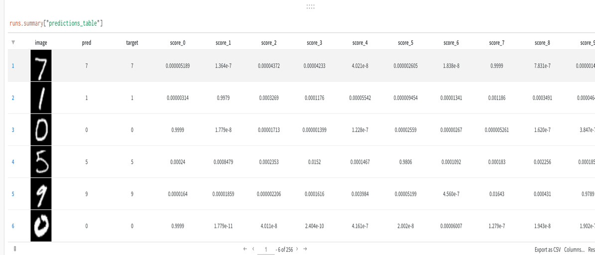 Figure 10.9 – wandb tracking prediction probabilities for digits 1-10