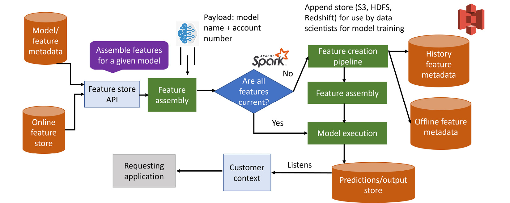 Figure 10.11 – Online and offline feature stores