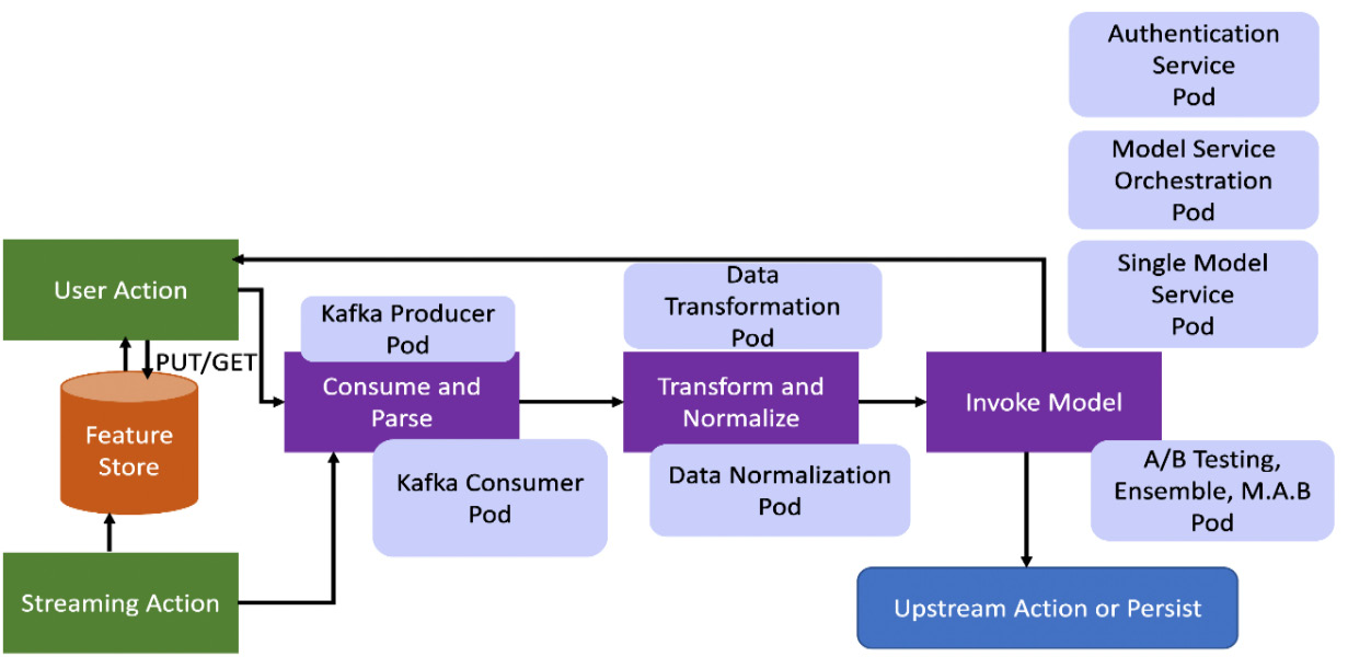 Figure 10.12 – Feature processing in a feature store for online and streaming data