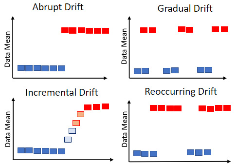 Figure 11.1 – Four types of concept drift
