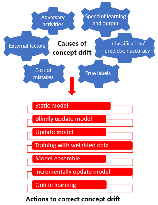 Figure 11.2 – Different types of drift-causing factors and remedial actions