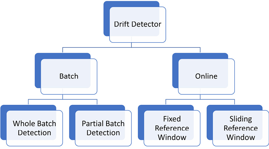 Figure 11.3 – Commonly used drift detectors