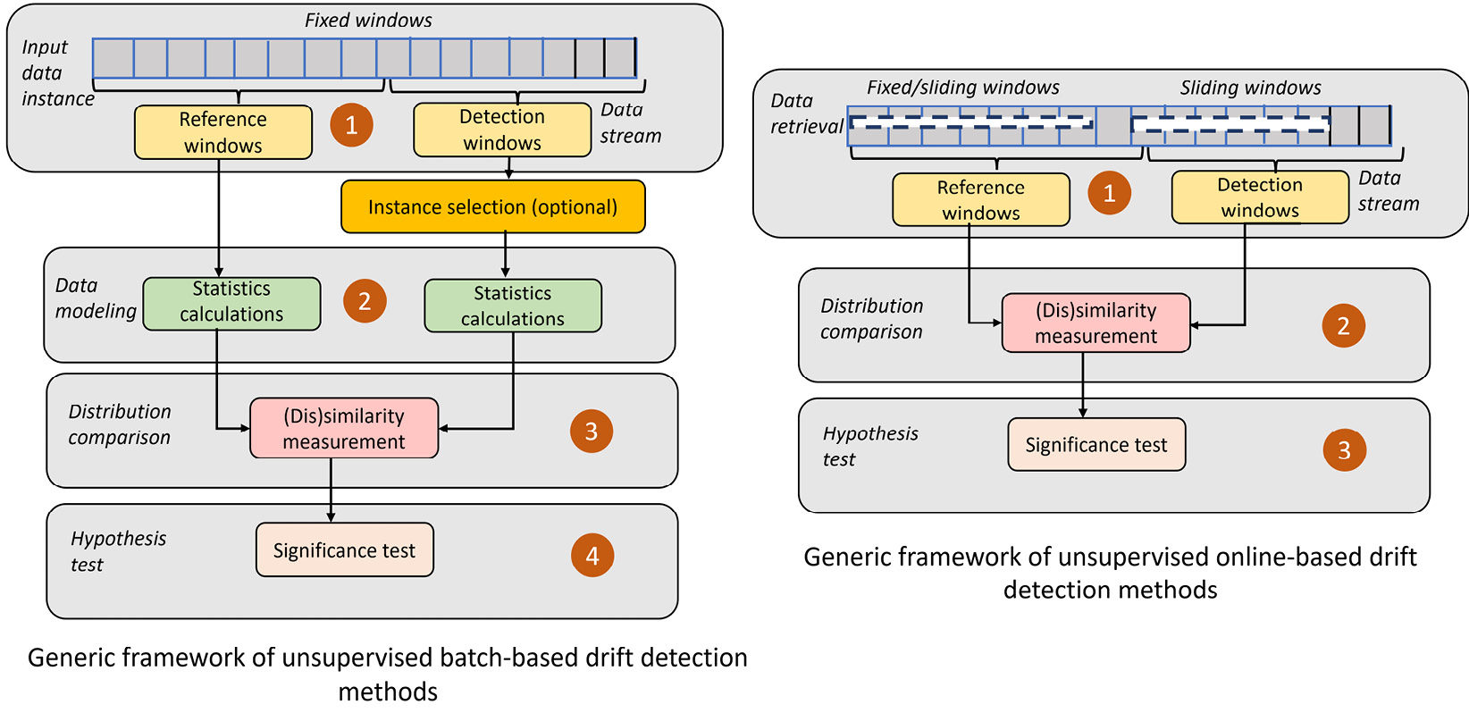 Figure 11.4 – Online and batch drift detection methods