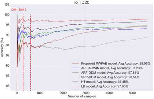 Figure 11.5 – The performance results of PWPAE with the Hoeffding Tree (HT) and Leveraging Bagging (LB) models