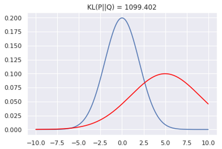 Figure 11.6 – KL divergence