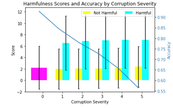 Figure 11.9 – Distilled drift detector detecting the corruption severity