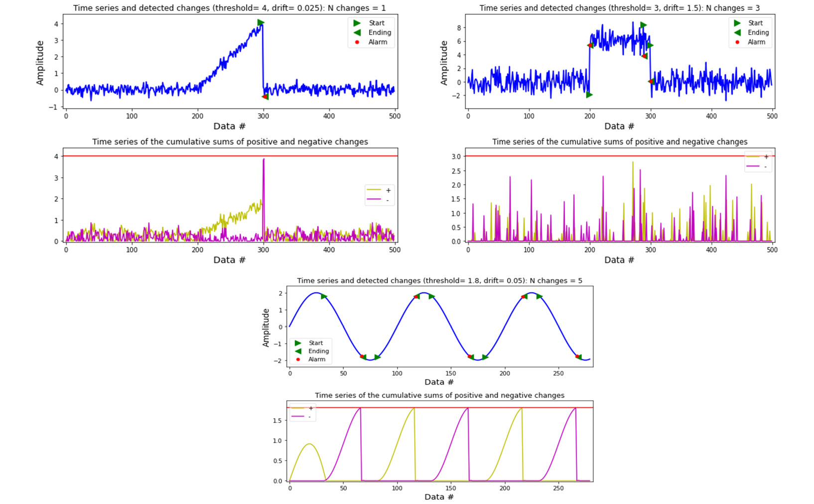 Figure 11.10 – CUSUM drift detector change detections