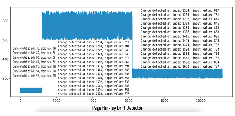 Figure 11.13 – Drift detected at three ranges of a distribution with a PH detector