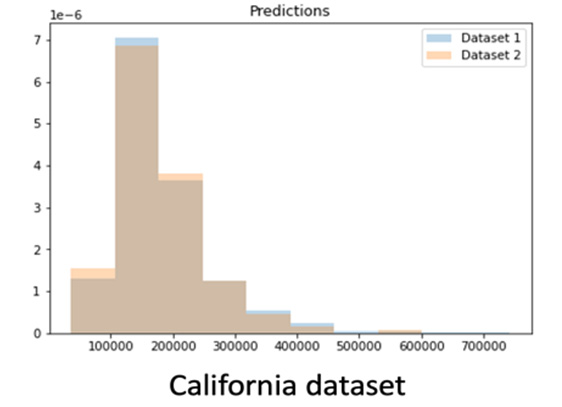Figure 11.15 – Drift from the input features or data distributions of two datasets