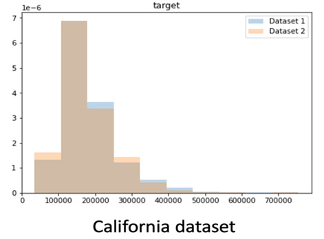 Figure 11.16 – Drift from the target data distributions of the California Housing dataset